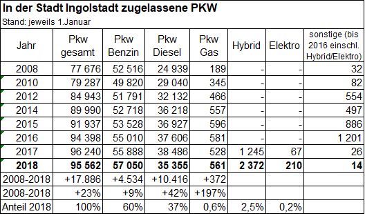 Tabelle: PKW-Bestand in Ingolstadt von 2008 bis 2017